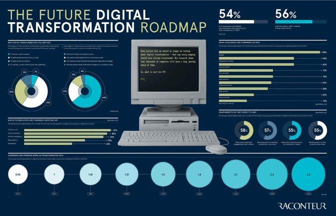 Many believe that we should no longer be talking about digital transformation - that any savvy company should have already transformed. But research shows that's not the case. Source @raconteur Link bit.ly/3Lj1Rvn RT @antgrasso #DigitalTransformation #CIO