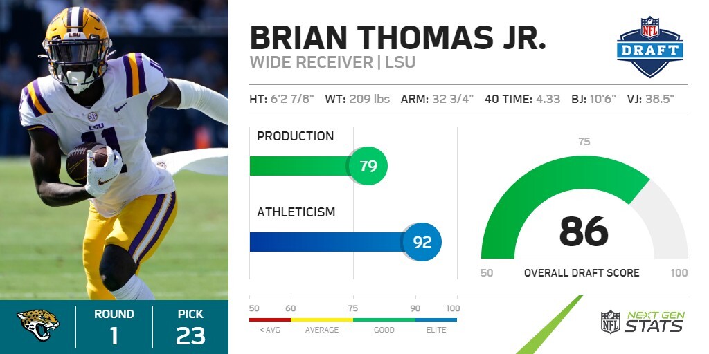 RD 1 | PK 23 - Jaguars: Brian Thomas Jr. WR, LSU The @Jaguars select the 4th wide receiver off the board with the 23rd overall pick, securing the 5th-highest receiver according to the NGS overall score (86). #NFLDraft | #DUUUVAL