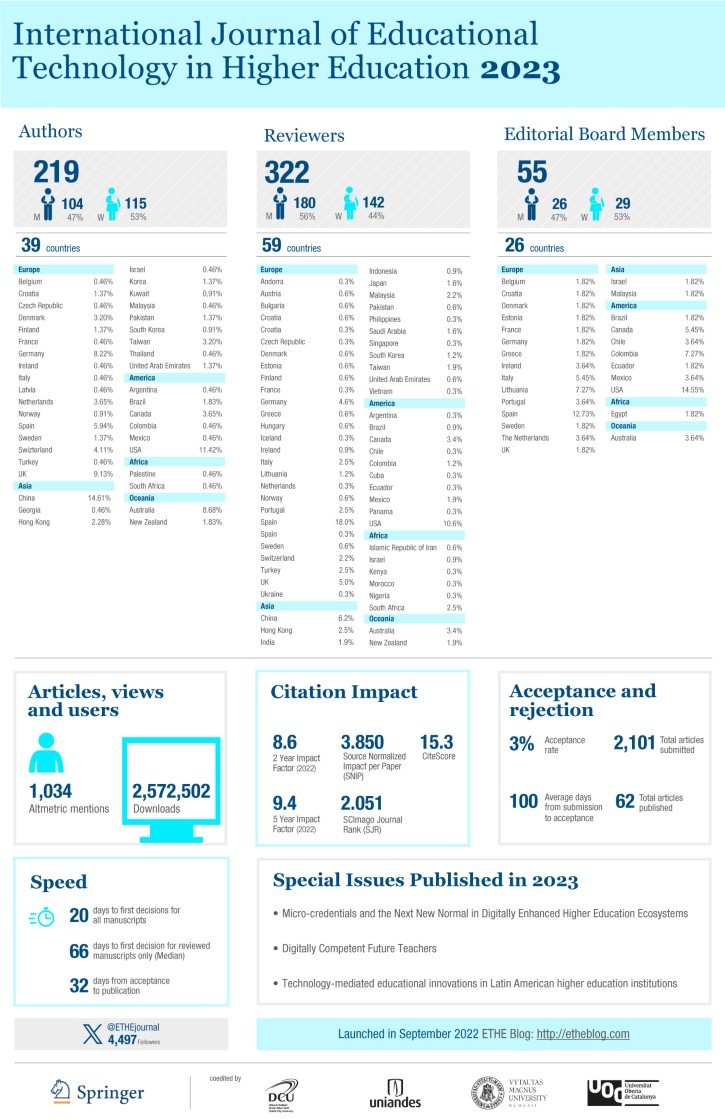 The journal in data (2023)