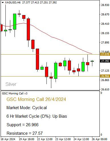 Time for our Daily Morning Call! Brought to you by GSC Bullion Insights Team. (contact: bullioninsights@goldsilvercentral.com.sg)

#goldcoin #goldprice #GoldPriceToday #silver #silverprice #preciousmetals #bullion