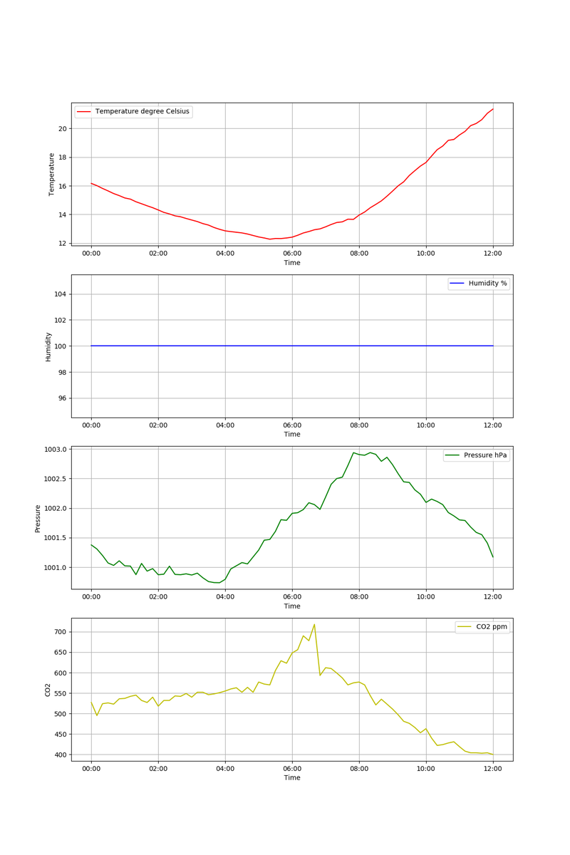 2024/04/26  12:00:02の
気温：21.35℃
湿度：100.00％
気圧：1001.17hPa
二酸化炭素濃度：400ppmです

本日、現在時刻までの
気温:最高21.35℃,最低12.27℃
湿度:最高100.00％,最低100.00％
気圧:最高1002.94hPa,最低1000.74hPa
CO2濃度:最高718ppm,最低400ppmです