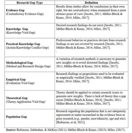 Seven types of research gaps