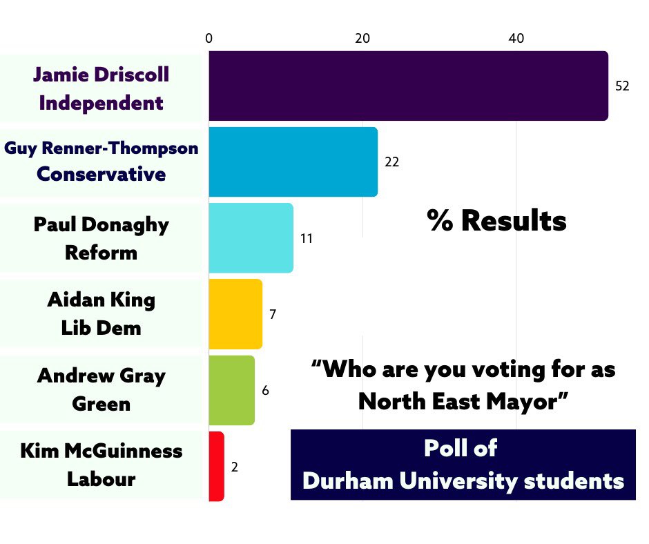 The <a href="/durham_uni/">Durham University</a> hustings results are in.
@DurhamUnion