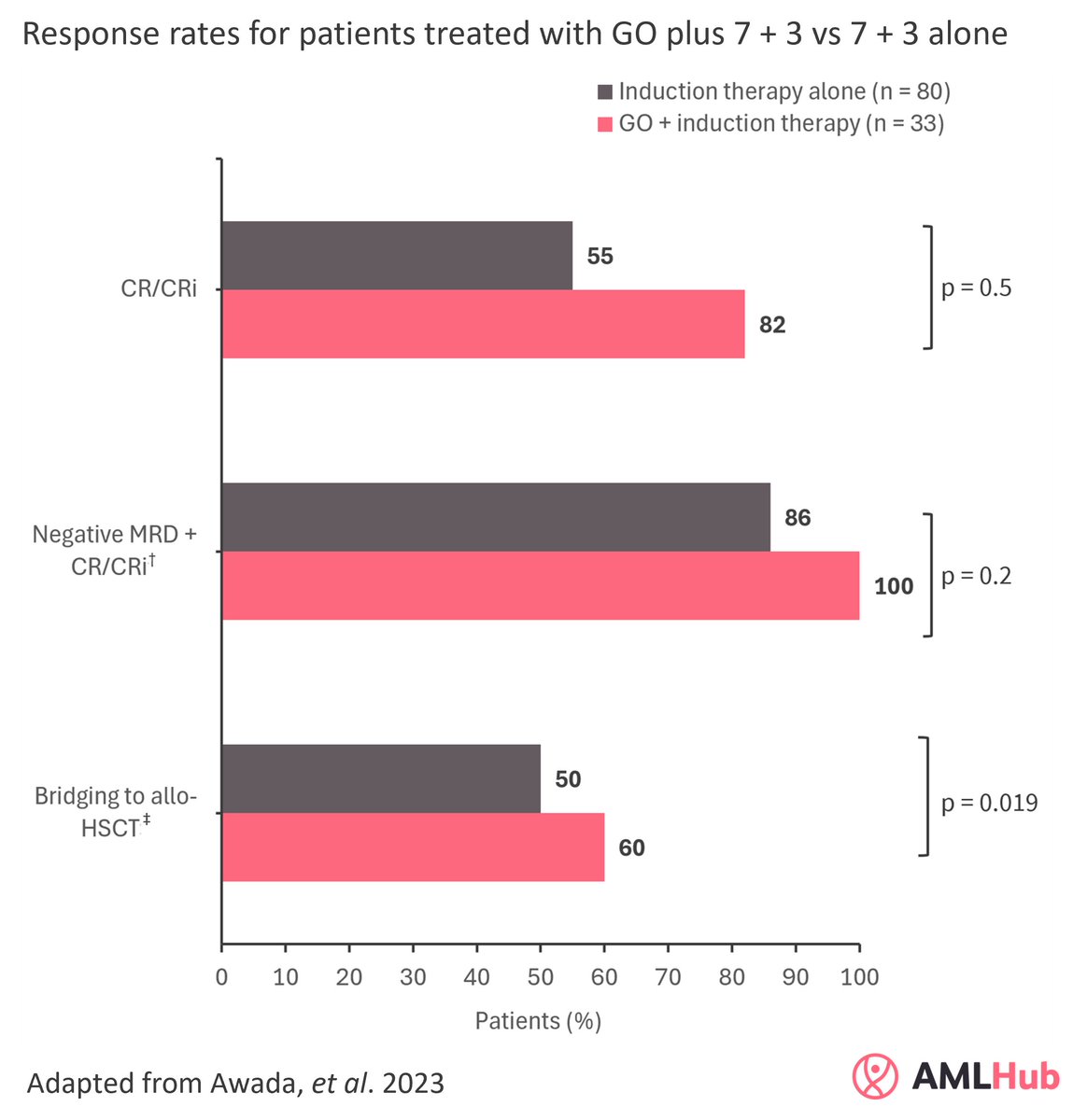 Is there a survival benefit from the addition of gemtuzumab ozogamicin to 7 + 3 induction therapy in patients with ND AML and intermediate cytogenetics? Read more here: loom.ly/FFBAmYs #AMLsm #leusm #leukemia #MedicalEducation