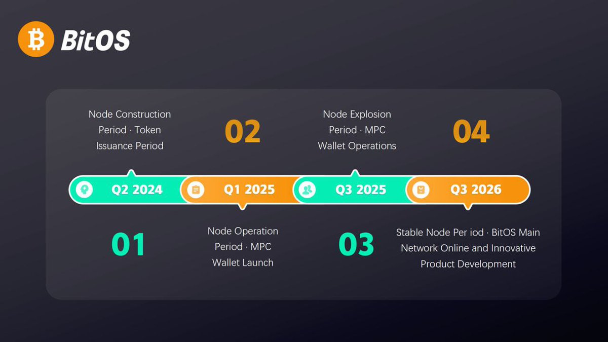 BitOS_London's tweet photo. Check out BitOS roadmap!  ✨

The product is almost ready for launch, and we're putting on the finishing touches. Excited to collaborate with more individuals &amp; communities to nurture the growth of the BitOS ecosystem.  

Stay tuned for plenty of surprises from #BitOS official! https://t.co/LaDHiB944q