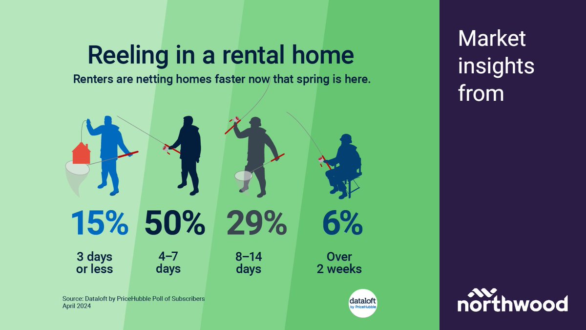 65% of properties placed on the rental market are being snapped up by renters within a week of being listed, with 15% being let within just three days, according to the latest Dataloft poll of subscribers

#RentalMarketUK #LettingAgent #Rdguk