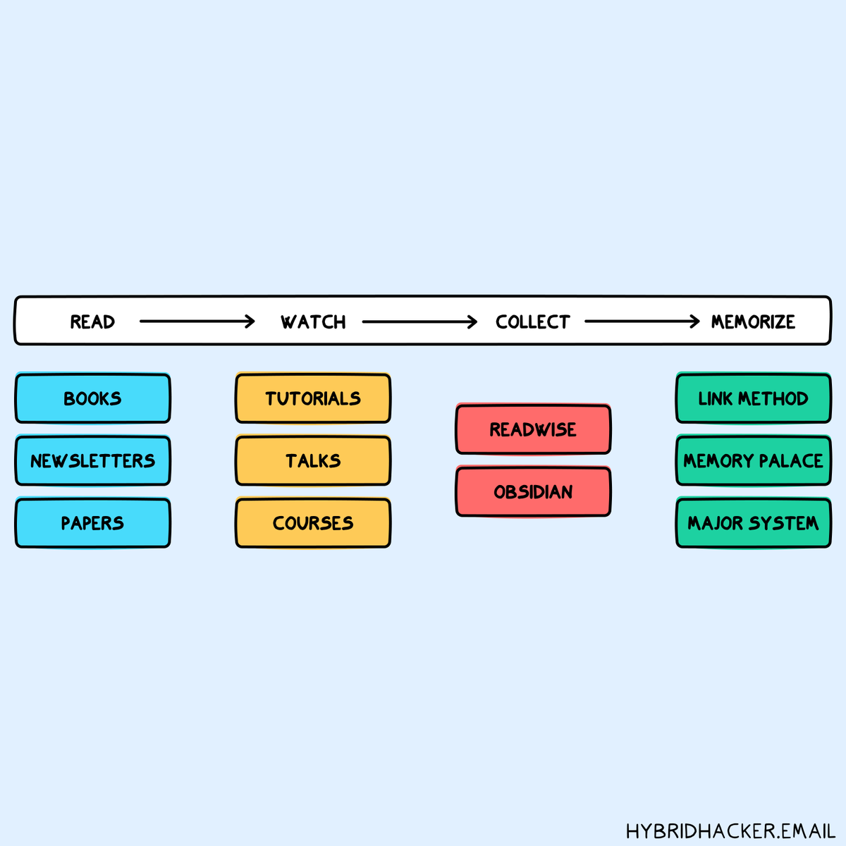 Learning new things is the best investment you can make for your career and personal life. However, learning requires a methodical approach, especially when you are no longer in your twenties. My process is divided into different steps: 𝗚𝗲𝘁𝘁𝗶𝗻𝗴 𝗶𝗻𝗽𝘂𝘁𝘀