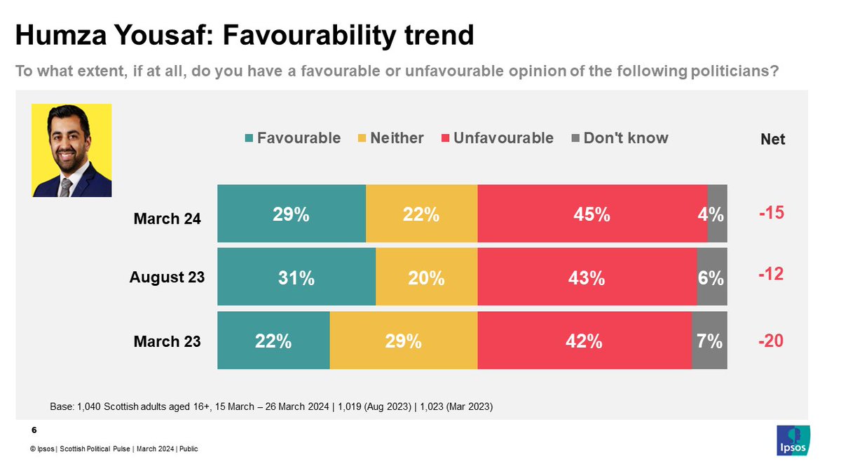 Is the writing on the wall for Humza Yousaf as FM? 🧵on what @IpsosScotland polling trends tell us about his time as leader. His ratings among the public have been net negative throughout, though he's been viewed a little more positively in office than when running to be leader