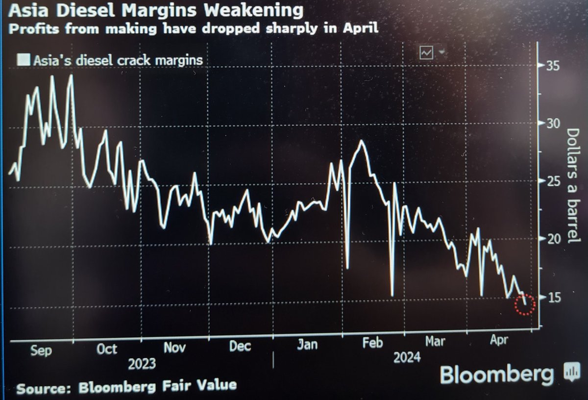 In Asia, a sharp drop in returns from making diesel is prompting some refiners to make modest reductions in operating rates, which could crimp regional oil imports. A major S. Korean refiner cut activity from this month, with another mulling a reduction in July. #OOTT #Oil