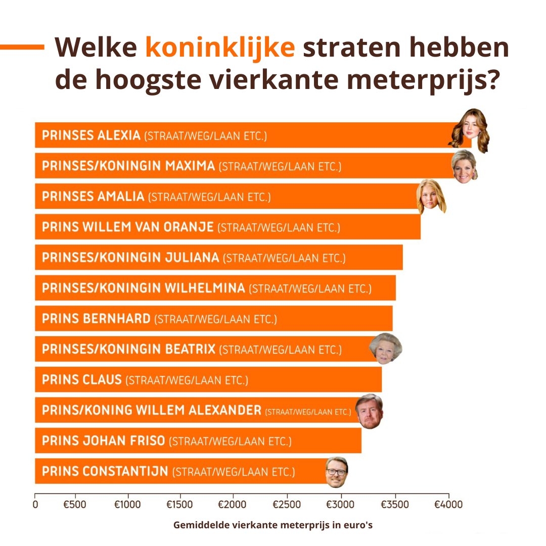 In welke Koninklijke straten krijgt u de hoogste vierkante meterprijs? In de Alexiastraat of Julianastraat? De Maximalaan of Prins Bernhardlaan? En waar ligt dit eigenlijk aan? We hebben het voor u uitgezocht! 

#vastgoedfeitje #koninklijkestraten #vierkantemeter #koningsdag