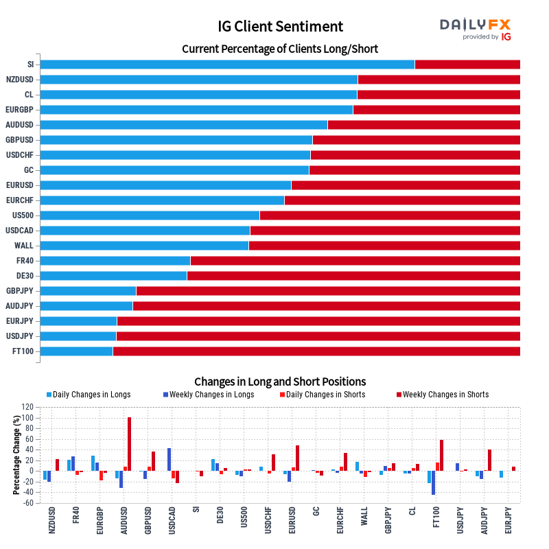 IG Client Sentiment Update: Our data shows the vast majority of traders in Silver are long at 78.04%, while traders in FTSE 100 are at opposite extremes with 84.85%.
See the summary chart below and full details and charts on DailyFX: dailyfx.com/sentiment