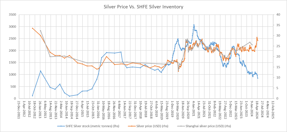 Silver inventories at SHFE hit a new low.