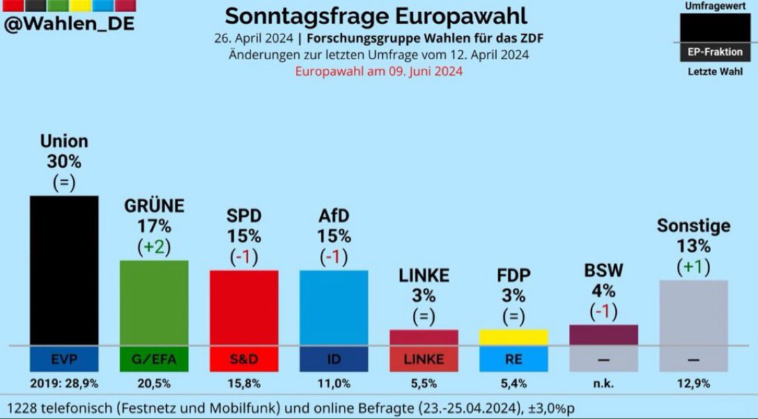 Die #AfD auf Sinkflug! Mittlerweile nur noch auf einem geteilten dritten Platz! #China #Krah 💰 #Bystron 💰