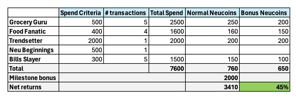 If you use the Tata neu rupay credit card to make all these payments, you earn a whopping 3400 NeuCoins against a spend of 7600!! 

A return of 45% is insane. 

This promo runs till 31st May and it one of the most achievable and rewarding promos!

Comment or DM me for any doubts!