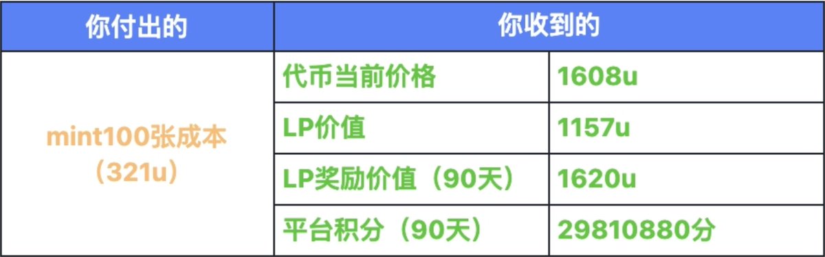 算了一下，抢到 dotswap @dot_swap 上的项目方 #runes 首发mint收益，酸哭了😭 符文：RUNESCOIN•DEFI @MessiahLXXXVIII 测算按单地址mint上限100张来算 💰代币成本价：0.005 BTC（321u） 👉代币当前价格：0.025 BTC（1608u）