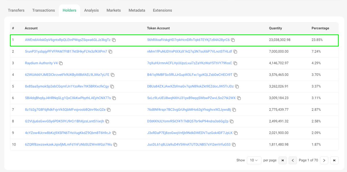 GM 

Friends, please note that the first contract in the list of holders is our staking.

Participants, you can check the number of blocked $NCHT using the contract below.

AWEndiA4skDpV6gntxRpQLEtnPWqpZSqwa6GLJz3bgTz

Total we collected: 23,038,302 $NCHT / 23.85%