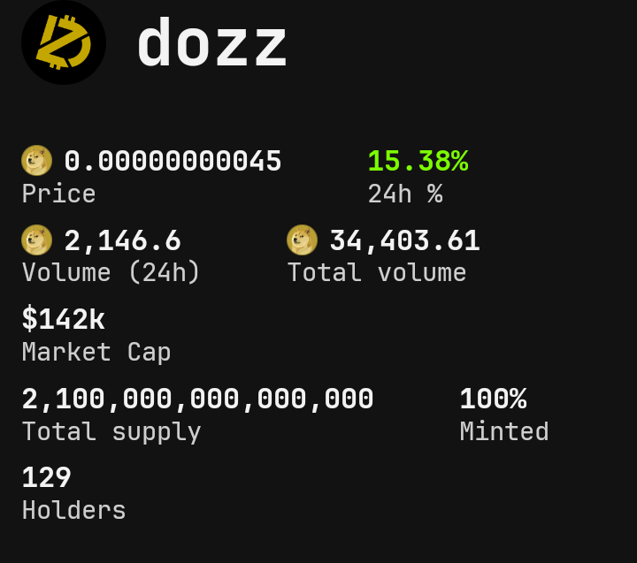 jesutondji379's tweet photo. $Dozz is walking towards success little by little.
Payment in $Doge or $Dogi.
Max supply
21 000 000 000 000 000
Where to buy https://t.co/8mRpL4M1GE
Holders 129
#Dozz #Armz #DOZZPROJECT #DOGECOIN #DOGI #DBIT #DOSU #SIBS #DOGE #BITCOIN $Dozz @ArmzDrc20 @DogiDrc20 @Dogiknows https://t.co/aCnbfgcTlX