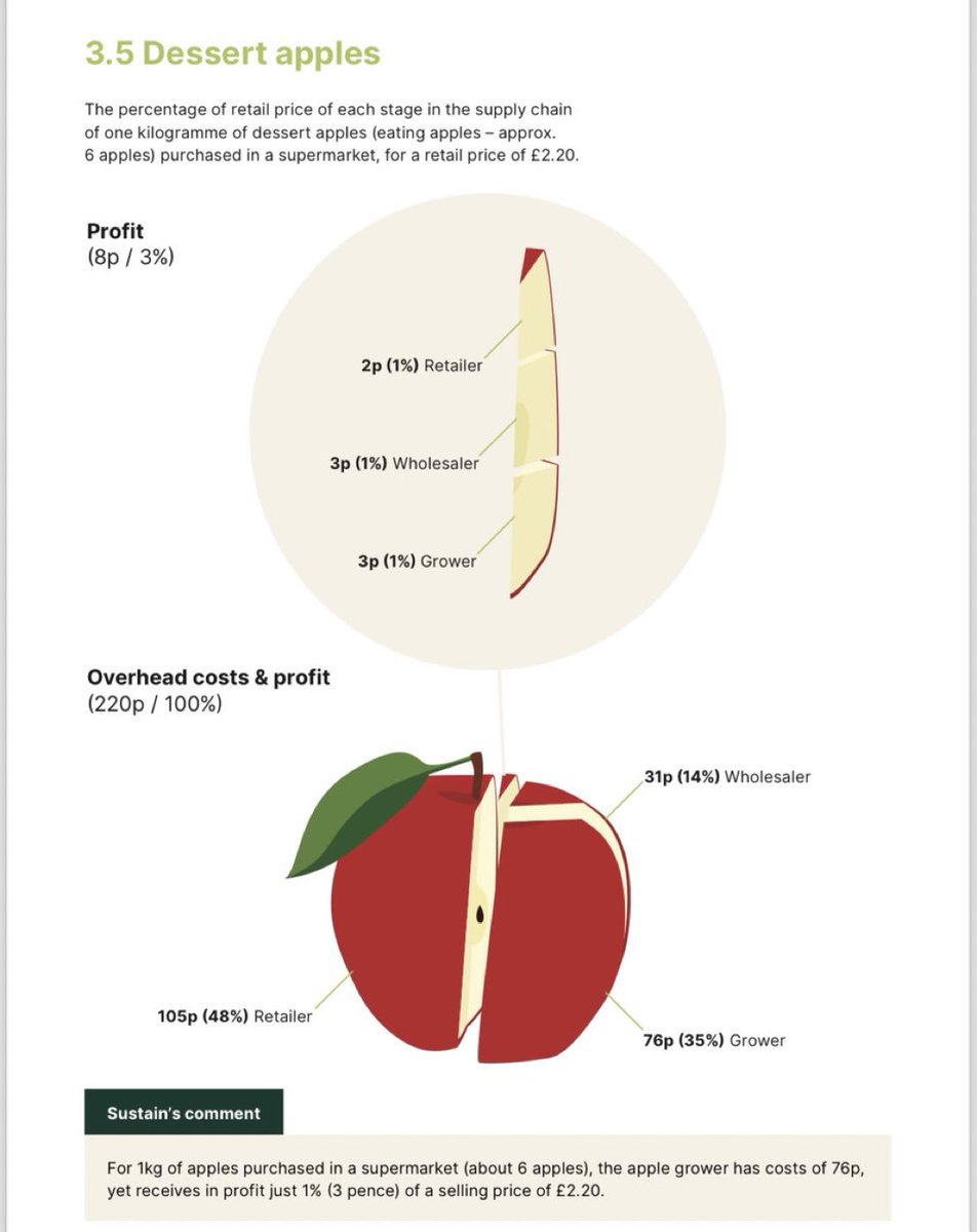 “For 1kg of apples purchased in a supermarket (about 6 apples), the apple grower has costs of 76p, yet receives in profit just 1% (3 pence) of a selling price of £2.20.” ~ Source: Sustain Report 2022 (unpacking food prices)