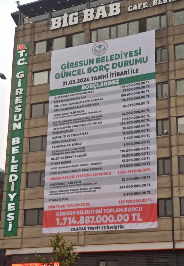 Giresun belediyesinin borcu 1.714.887.000 00. TL Giresun’a ne yapıldı ki bu parayla..?