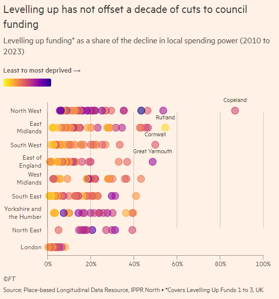 One of the critiques of the Government's programme to tackle regional inequalities is that the investment doesn't offset the reductions in local authority funding. From the FT: