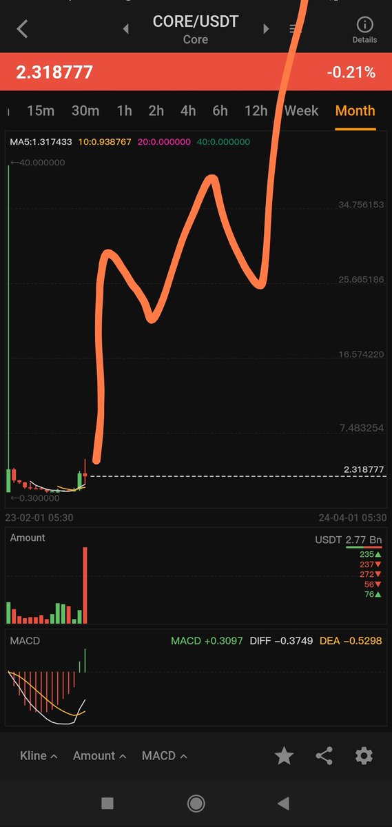core_army_'s tweet photo. Who belive #Core will break 40$ very soon ?π΅π΅π΅π₯π₯πππππ
Rt. Like. Comments please π
@Coredao_Org #core #corearmy #CoreChain #Coretoshis ,π₯π₯ https://t.co/2zWW5nCebC