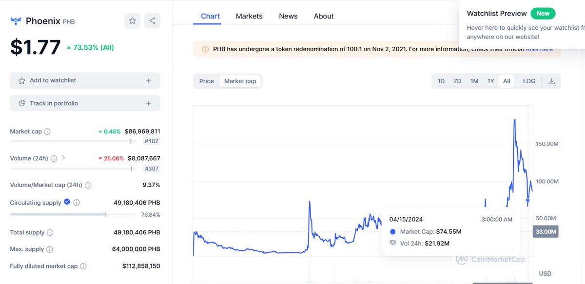 $arb şu an piyadadaki dolaşımdaki coinlerinin adet toplam değeri 2,85milyar$.
$phb toplam market değeri 0,2milyar$ iken ise 1phb=4$ dı.

yani; phb 2,85milyar dolar market değerine ulaşır ise, ki ulaşacak. fiyatı 57$  ;)

kaldıki arb 10milyar$ market değerine de ulaşmıştı. Yine