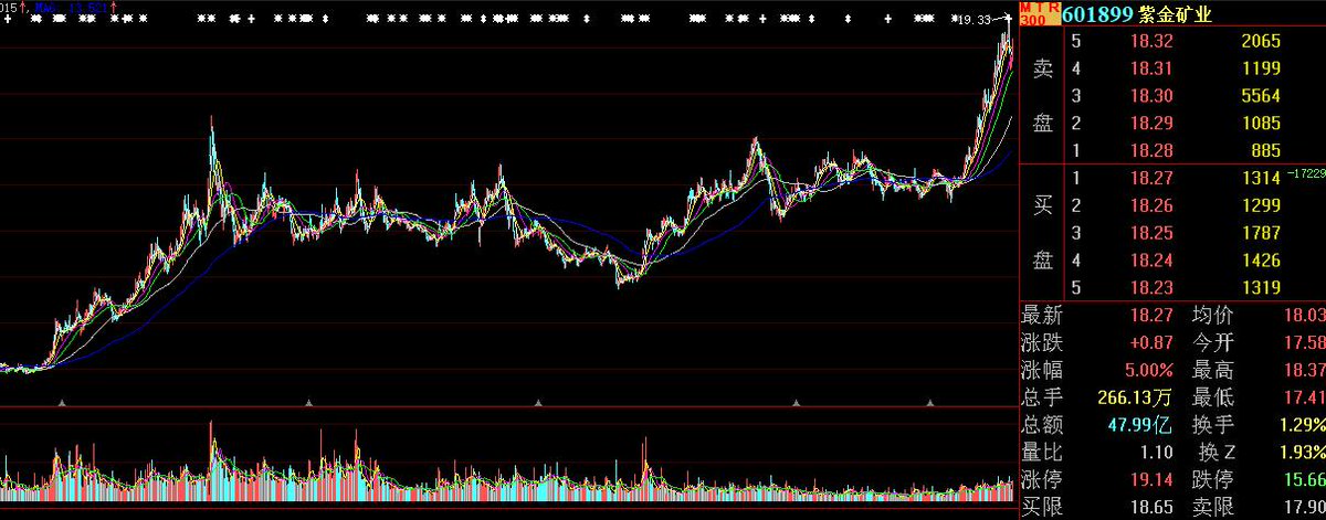 Gold mining stocks in the Chinese stock market surged sharply today, with two miners hitting the up limit.