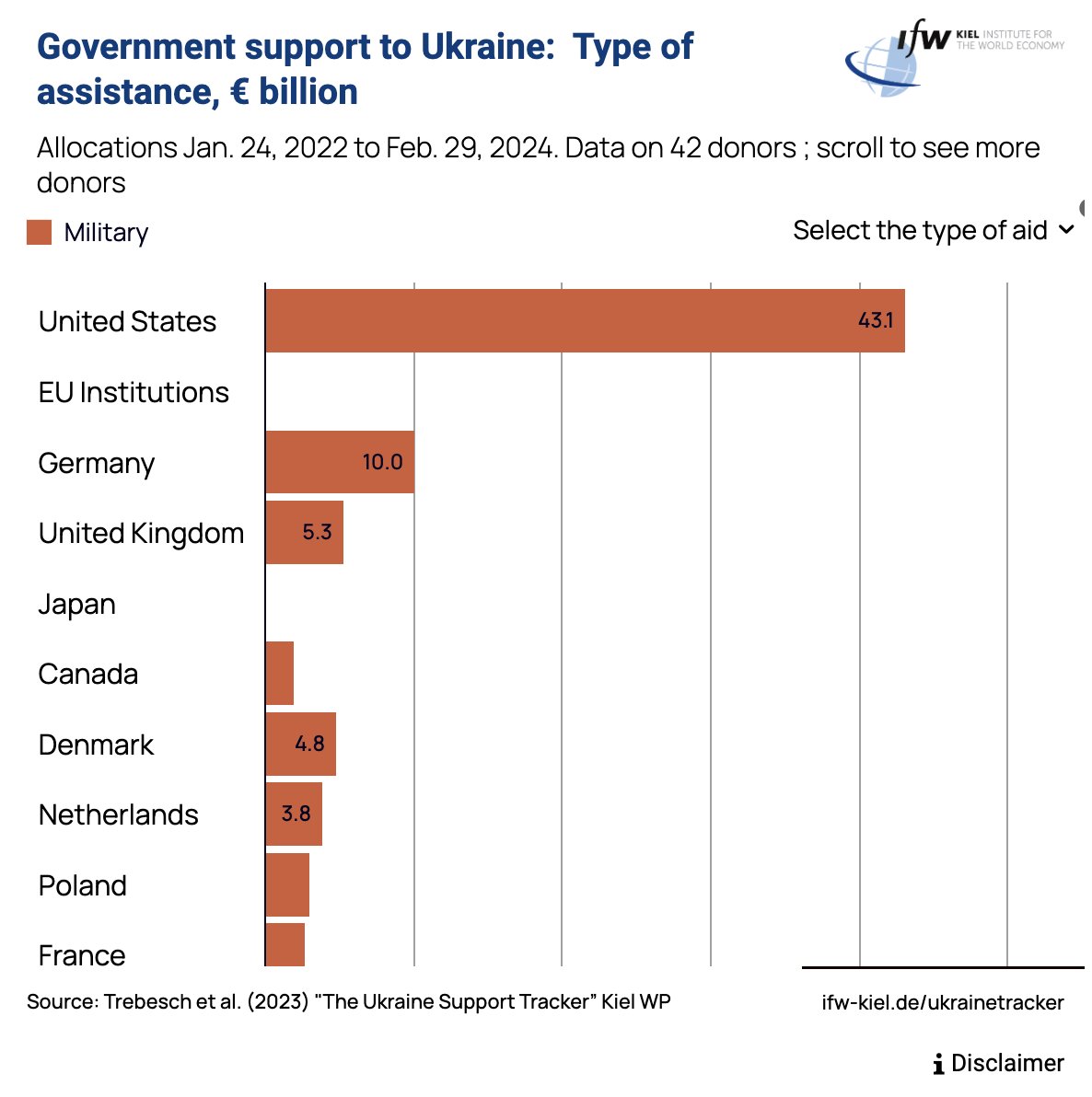 Diese Zahlen müssen alle Europäer alarmieren. Die Verteidigung von Freiheit und Sicherheit in Europa hängt auch nach zwei Jahren Krieg vor allem an den #USA. Diese sicherheitspolitische Abhängigkeit ist eine unverantwortliche Hochrisiko-Politik der Europäer. #Ukraine