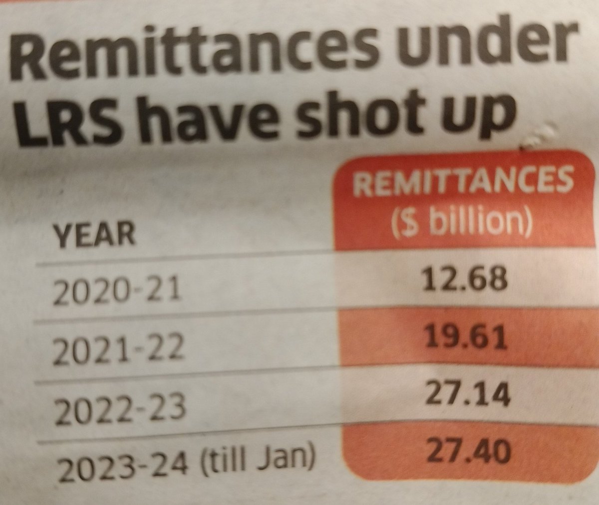 Indians are sending more and more money abroad (via Liberalised Remittance Scheme).
LRS remittances from India have shot up by more than 2.5 times in just the last 3 years.
Indians are getting rich but they aren't investing in India? Why?
#LRS