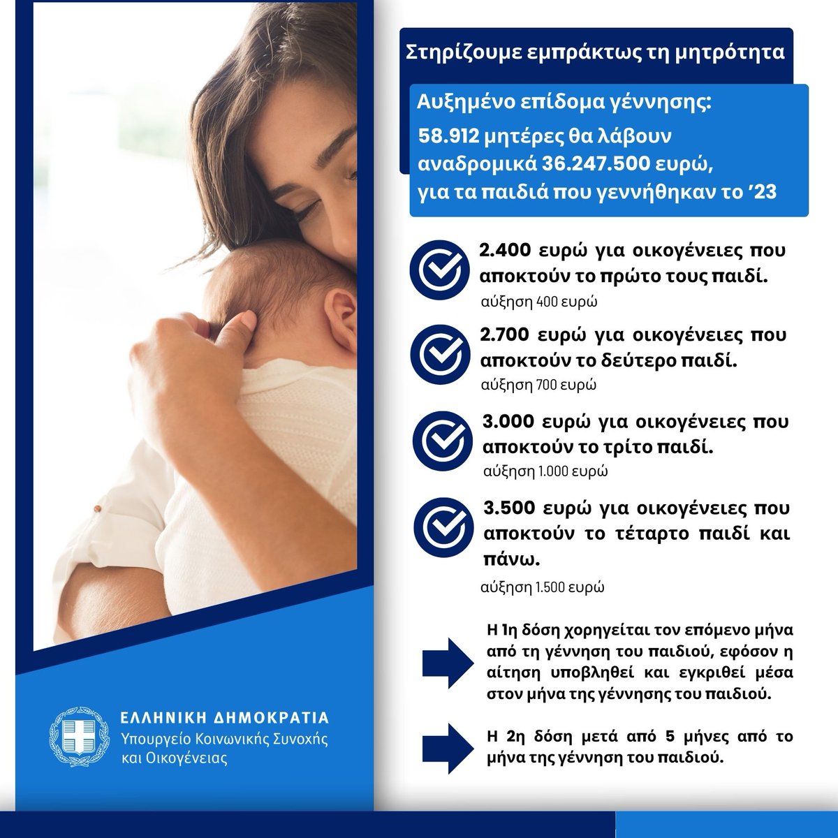Αυξημένο επίδομα γέννησης: 58.912 μητέρες θα λάβουν αναδρομικά 36.247.500 ευρώ για τα παιδιά που γεννήθηκαν το ’23 – Τη Μεγάλη Τρίτη η καταβολή minscfa.gov.gr/afximeno-epido…