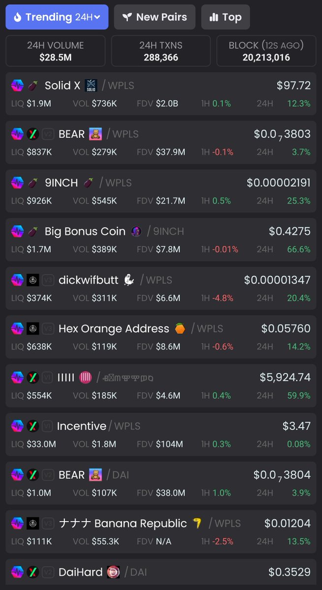 Trending coins on #PulseChain in the last 24hrs..🔥🔥 I think it's fair to say PulseChain is home to multiple strong communities now. So when people call us all a $HEX cult, just send Tang Gang their way, not only will they be triggered to fuck but their brains will be forced to…