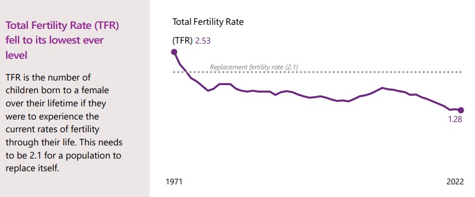 TheRustler83's tweet photo. @CraigKellyPHON 🏴󠁧󠁢󠁳󠁣󠁴󠁿 latest fertility rate in 1.28 and falling 

Our population is in decline https://t.co/PuXlDtEkCk