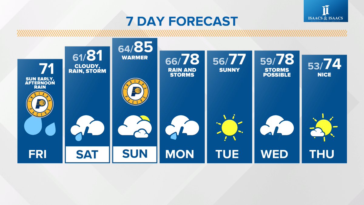 Sun early today then rain as folks are headed to tonights @Pacers playoff game. Look for a return to the 80s this weekend. We are breaking down a BIG weather weekend this morning on #13sunrise.
#13news #13weather