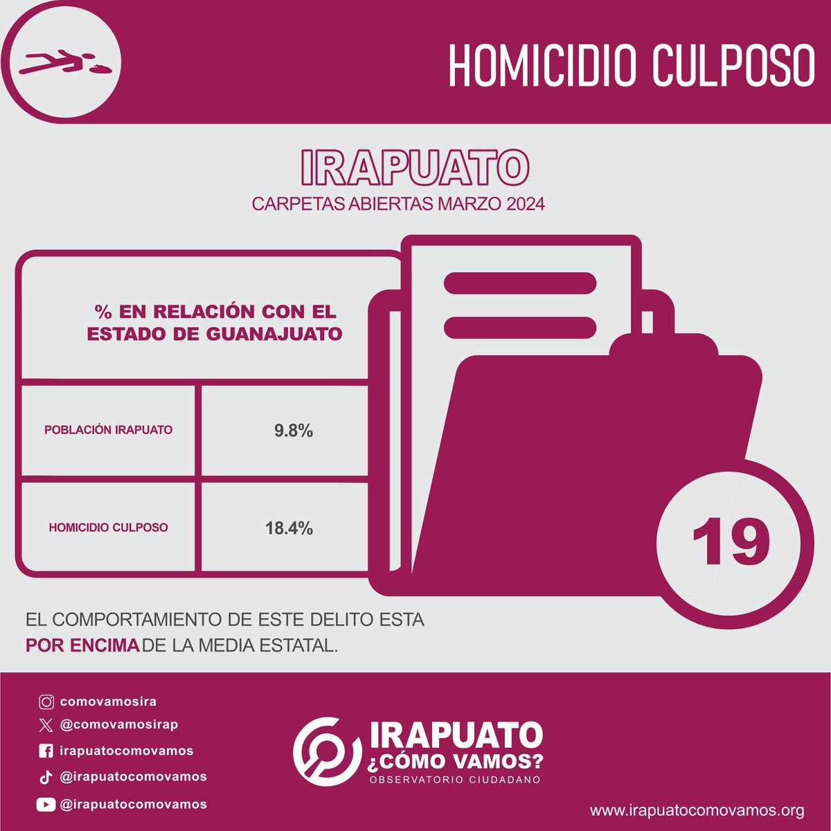 🚨 Conoce toda la información del reporte aquí👉goo.su/cir6Xch #Irapuato