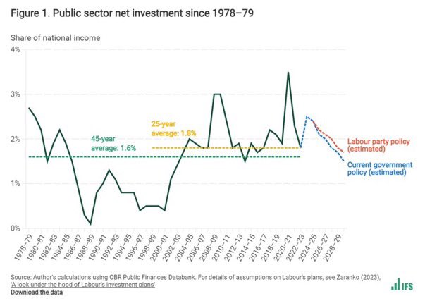 Public investment could increase if fiscal rules are tweaked. But at present investment set to fall. And within this budget are things you might not expect like student loans. Great 101 from @BenZaranko @TheIFS supported by @finan_fairness @NuffieldFound ifs.org.uk/articles/publi…