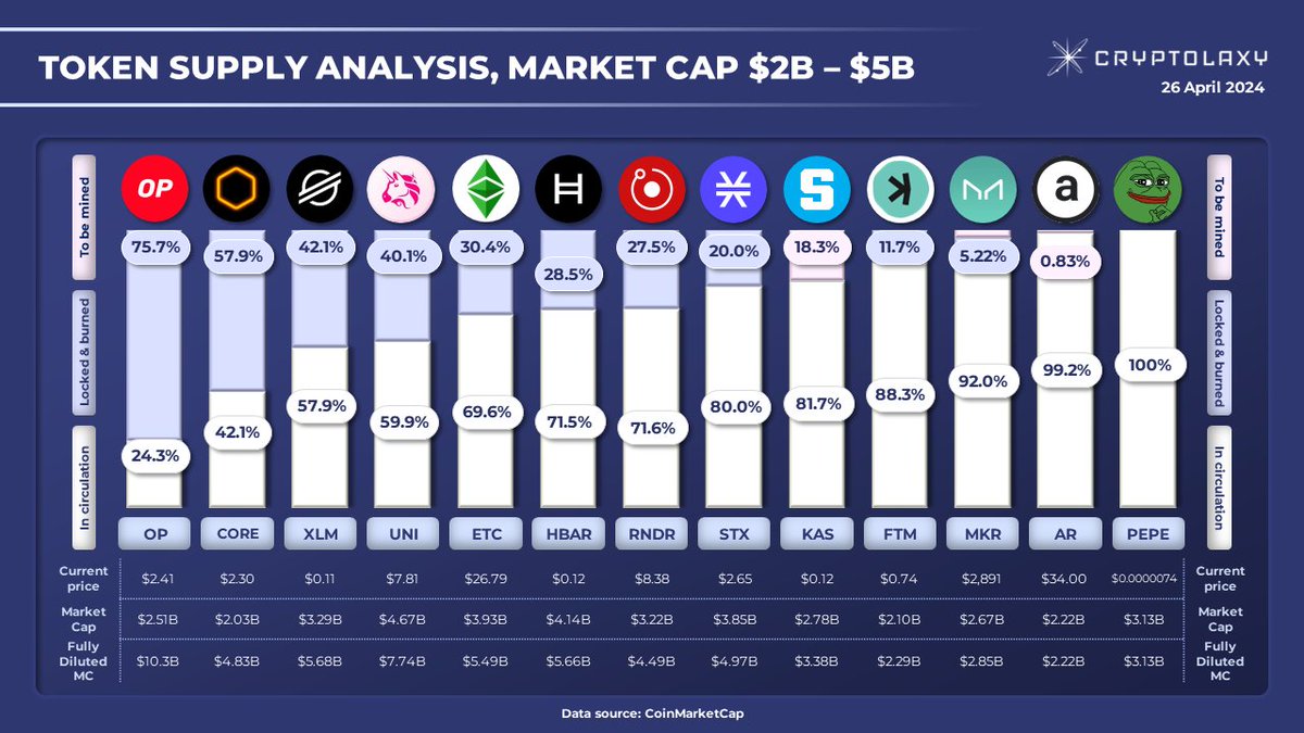 Token supply analysis of the PJTs with Market Cap from $2B to $5B and finite Max Supply The infographic provides information about the distribution of tokens out of the maximum token supply of the selected #PJTs. $OP $CORE $XLM $UNI $ETC $HBAR $STX $KAS $FTM $MKR $AR $PEPE