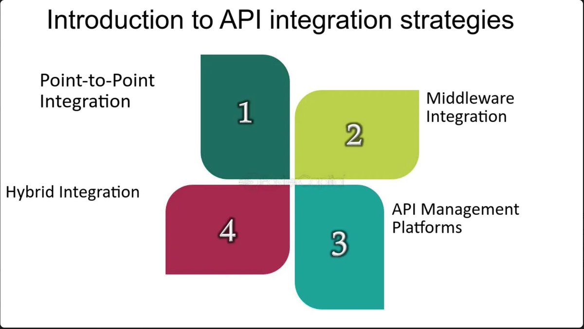 Day 14 - API Integration Crossroads! #DailyCodingConcepts
You're working on a fitness app integrating with a popular wearable device API.  It uses OAuth for authentication, but you need real-time data updates.  What API integration strategy would you choose, and why? #FitnessTech