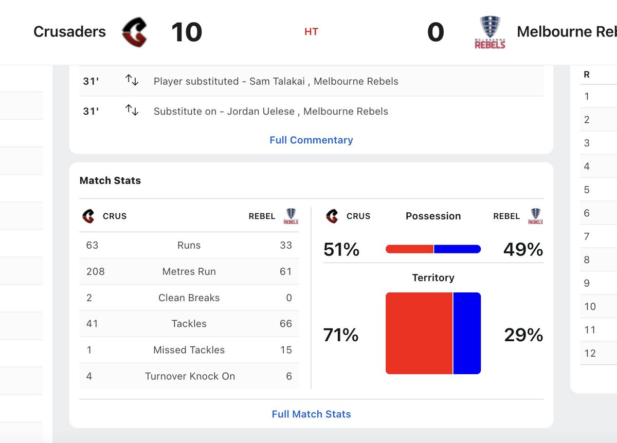 Never has 10-0 felt like such a win for a side

Rebels' defence has to be admired, fighting hard as their scrum struggled before the triple half

If they can get points after the break, game's wide open

#CRUvREB