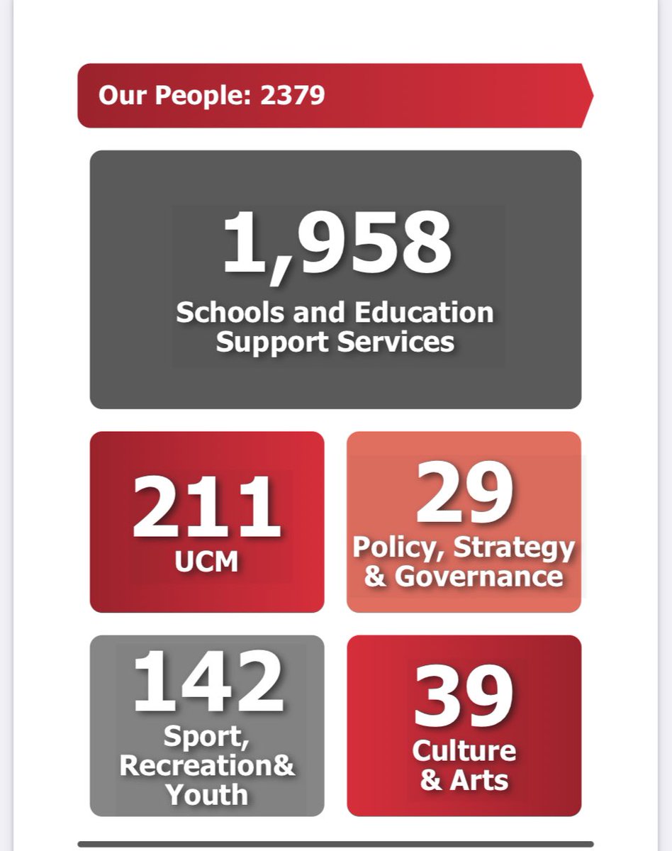VOTEJulieEdge's tweet photo. @iom_fandliom And the stats for DESC from annual reports:
22/23 -2391
23/24 -2379
๐ค decrease?
Must be a lot of employees in invisible classrooms! Maybe all employed in proposed Island Campus ๐ฅง ๐
#statsandfacts๐คฆโโ๏ธ@christhomasiom @Claire4MHK https://t.co/HEmZ6W2W4M