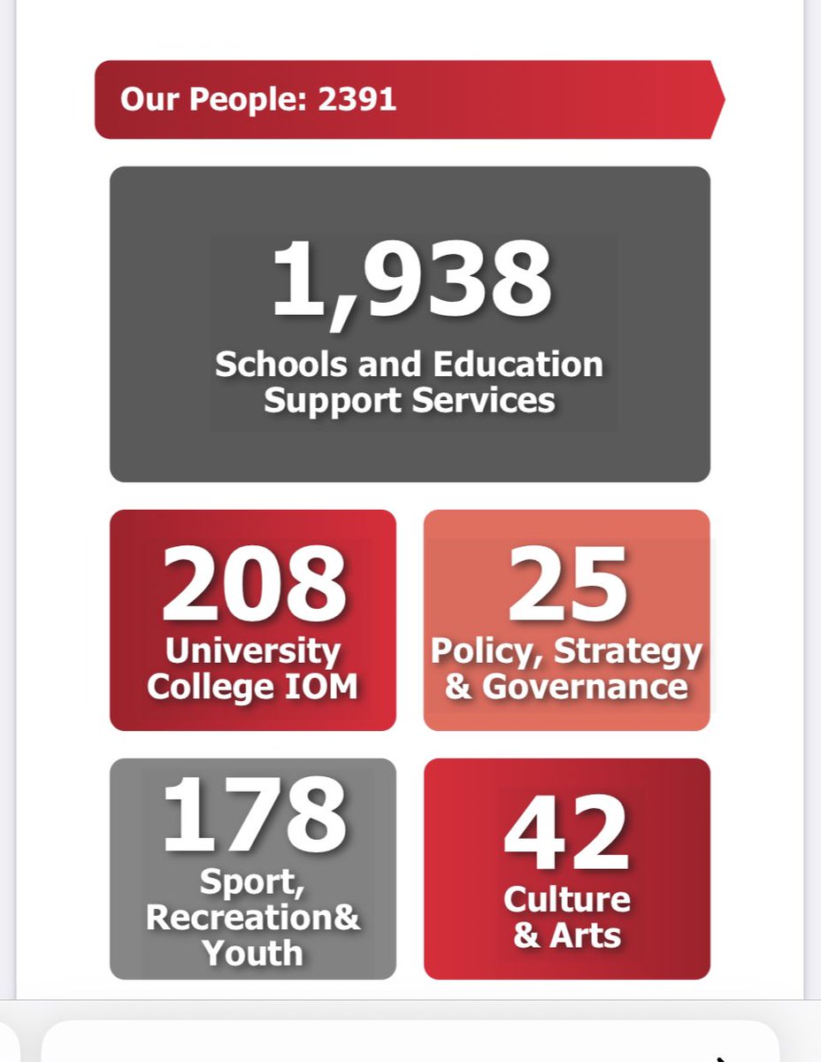 <a href="/iom_fandliom/">FearandloathingIOM</a> And the stats for DESC from annual reports: 
22/23 -2391
23/24 -2379
🤔 decrease?
Must be a lot of employees in invisible classrooms! Maybe all employed in proposed Island Campus 🥧 🌌 
#statsandfacts🤦‍♀️<a href="/christhomasiom/">Chris Thomas IOM</a> <a href="/Claire4MHK/">Claire Christian MHK</a>