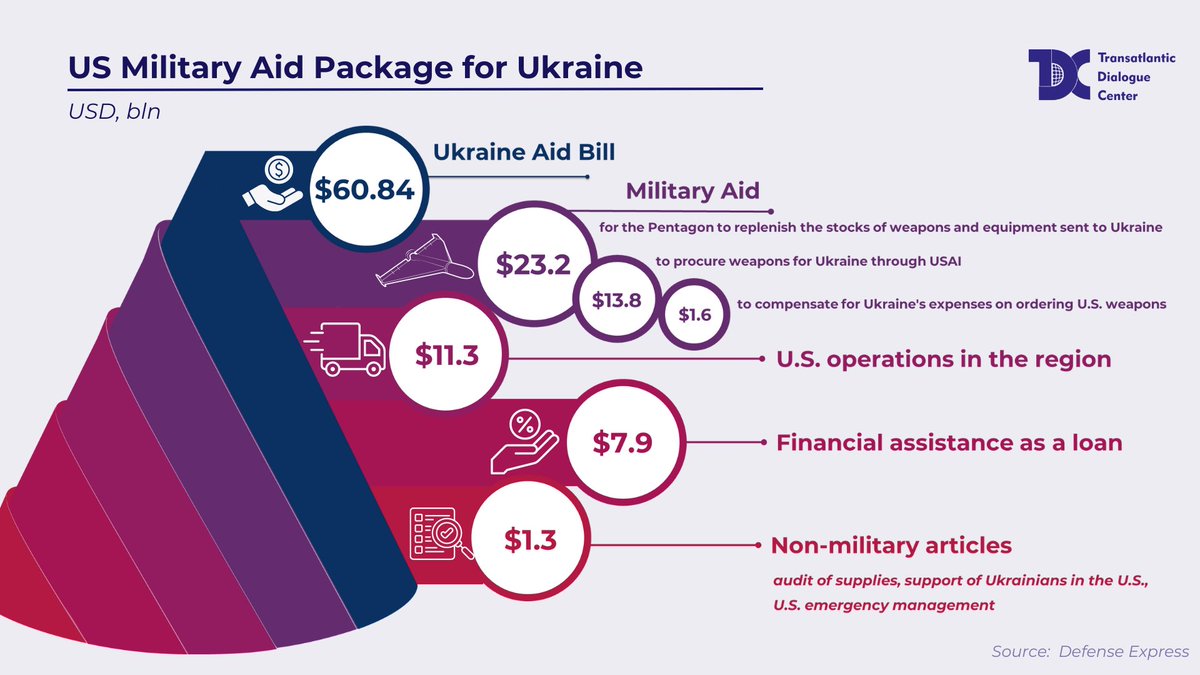❗️On April 23, the Senate passed a $95 billion spending package that included foreign aid for Ukraine, Israel, and Taiwan The spending package would provide about $61 billion for Ukraine🇺🇦 to aid its war effort against Russia Find what the aid package includes 👇