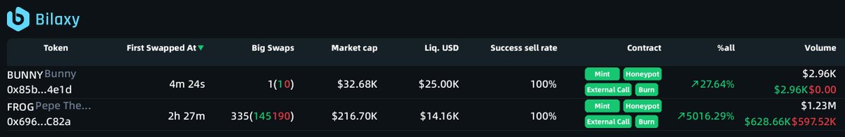 'On-Chain New Token Push Service' was triggered at 07:55 on Apr 26. bilaxy.com/?t=0x85bC4e339… $BUNNY $FROG @pepethefrogkek The Contracts and Twitters may NOT match, only for reference, NOT for finance advice.