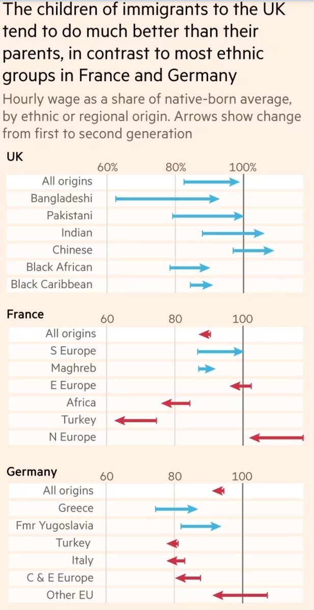Astonishing chart from @jburnmurdoch- on.ft.com/49OMvdz The UK is brilliant at handling immigration, relatively. Could be a huge strength in the decades ahead