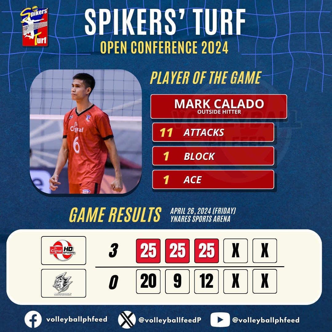 ‼‼ Spikers' Turf: Open Conference 2024 Game Results ‼‼
April 26 at Ynares Sports Arena

Cignal HD Spikers tamed the Maverick Hard Hitters in 3 straight sets, 25-20, 25-9 and 25-12. With this win, they're ending their preliminaries lossless with 8 wins. 

#SpikersTurf2024