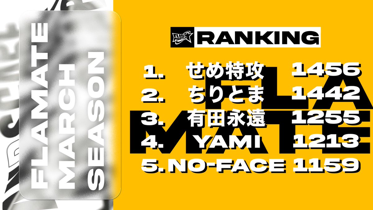 Flamate_FP's tweet photo. 🔥3月シーズンリザルト画像完成🔥

🥇せめ特攻@K7rtnrRd6O7sf6g 
🥈ちりとま@TOMATO__FP 
🥉有田永遠@ped8NvmoIGHyXCg 

毎月こんな感じのリザルト画像を作成する予定です‼️お楽しみに‼️

Design: @Bay4c 

#フラッシュパーティー #フラパ #フラメイト https://t.co/DUIh28LXzH