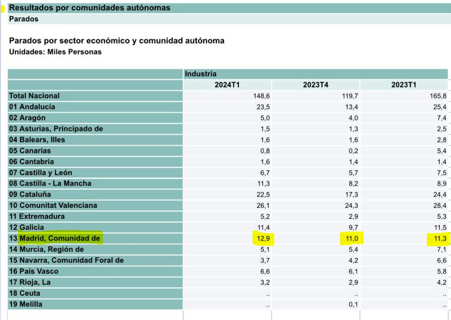 Cuando no son buenos datos hay que decirlo, y si son positivos también. La evolución del primer trimestre 2024 del empleo en Madrid es positiva. La subida del salario mínimo y la reducción de temporalidad no son el fin del mundo que se decía. Al revés. Lo que no cambia es