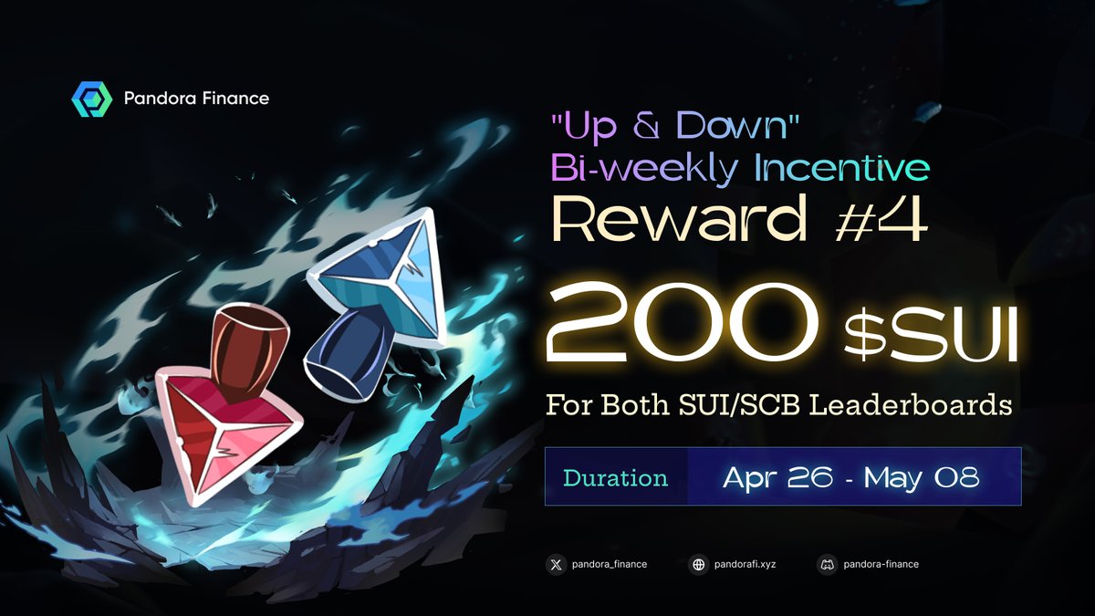 'Up & Down' Incentive Reward #4 is here 🚀!

⏰ Duration:
- Apr 26 - May 08

💰 Rewards:
- 200 $SUI reward pool for both SUI/SCB leaderboards
- 8 Pandorian WL spots for the top 4 SUI/SCB rankings

Join us now 👇
app.pandorafi.xyz/games/up-and-d…

#Sui #BuildOnSui #PandoraFinance