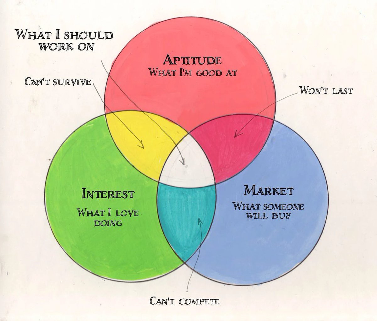 Confused what you should work on next ? use this framework. PS: Share your thoughts. #buildinpublic #indiedev #CEO