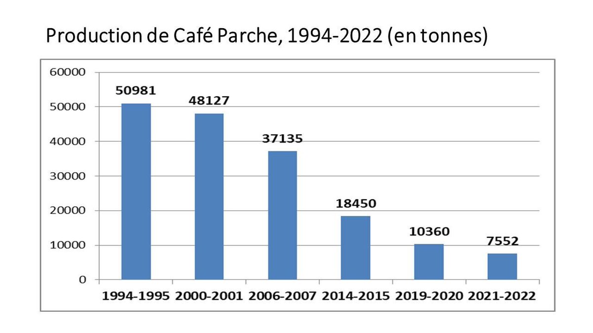 #Burundi. Comment comprendre que la production de café puisse passer de 7.500t à 45.000t en 4 ans ? La période de maturation d’un caféier est plus longue et les investissements requis sont massifs et dépassent, de loin, les possibilités actuelles de l’Etat. Canular ou Vision ?