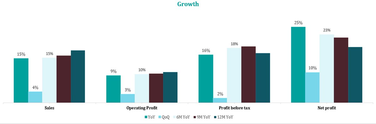 suru27's tweet image. #Q4FY24 #PERSISTENTSYS Results.  
Key observation:  
YoY Growth:
📈 Sales: 15%
📈 EBITDA: 9%
📈 PBT: 16%
📈 Net Profit: 25% 

What are your observations? Write in comment section.